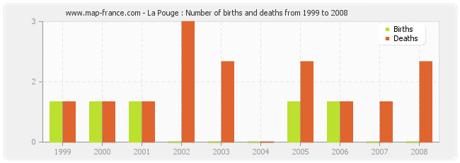 La Pouge : Number of births and deaths from 1999 to 2008